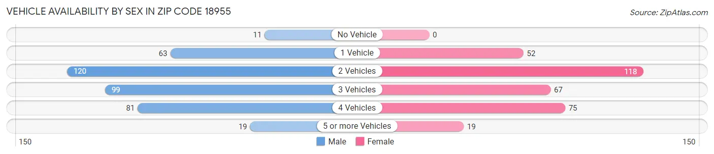 Vehicle Availability by Sex in Zip Code 18955
