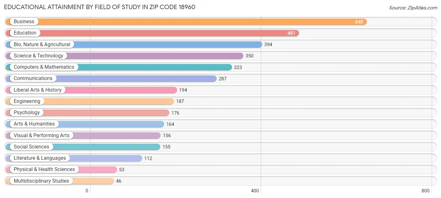 Educational Attainment by Field of Study in Zip Code 18960