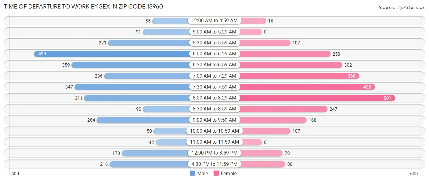 Time of Departure to Work by Sex in Zip Code 18960