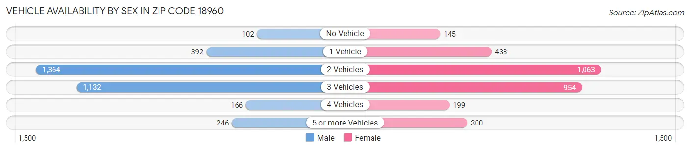 Vehicle Availability by Sex in Zip Code 18960