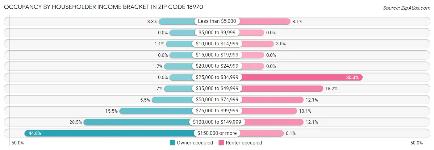 Occupancy by Householder Income Bracket in Zip Code 18970
