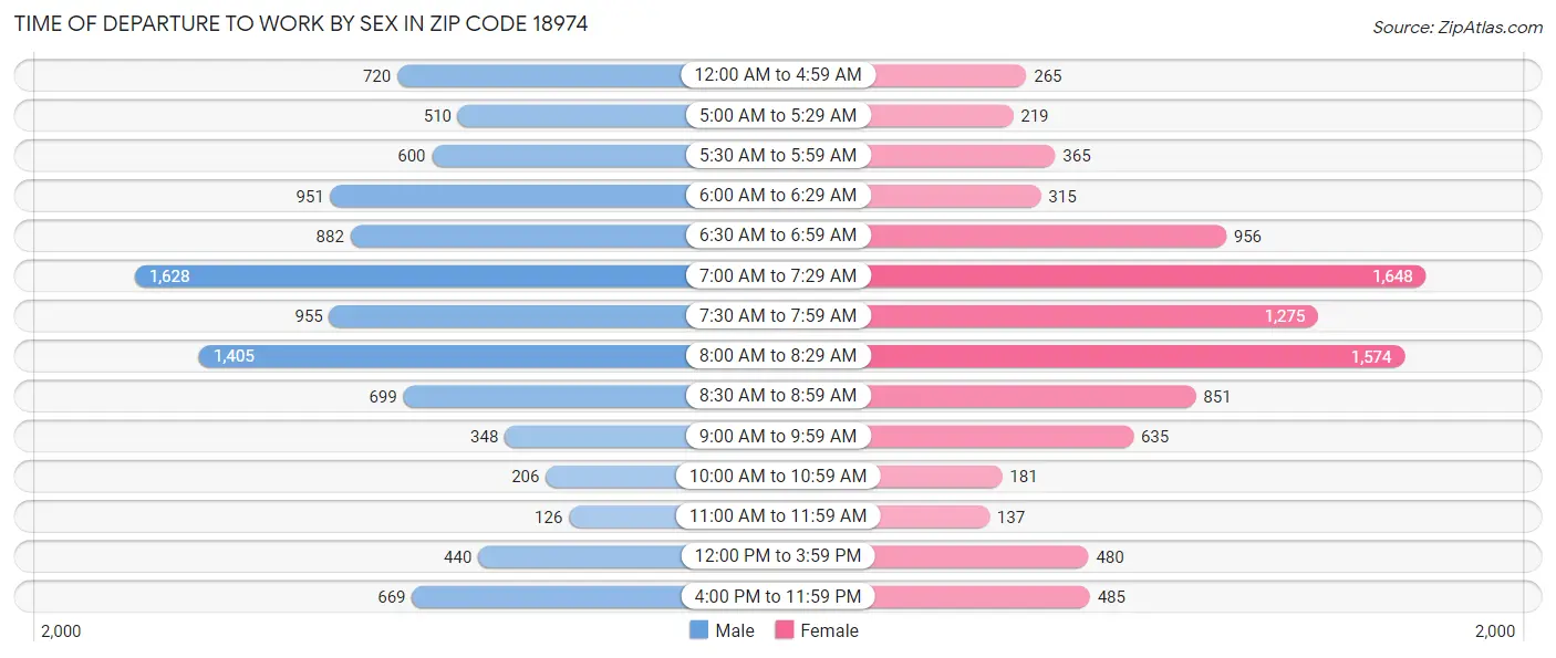 Time of Departure to Work by Sex in Zip Code 18974