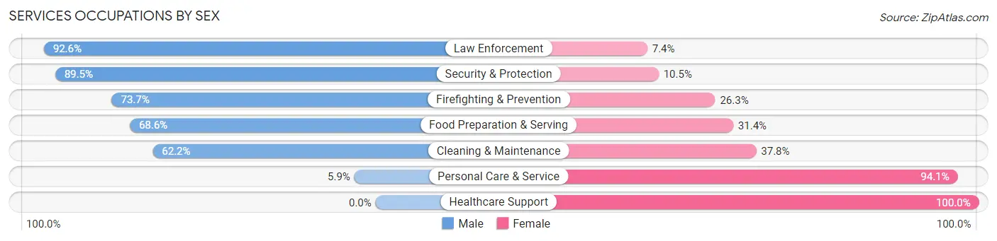 Services Occupations by Sex in Zip Code 18976