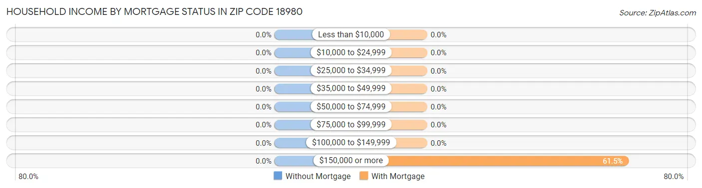 Household Income by Mortgage Status in Zip Code 18980