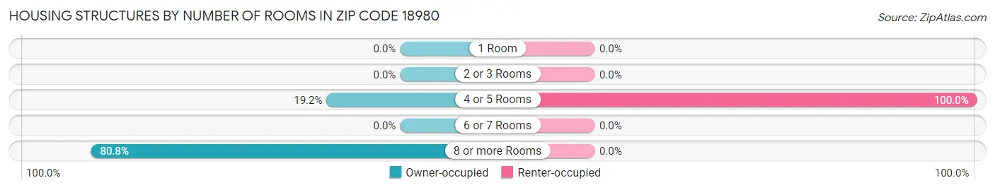 Housing Structures by Number of Rooms in Zip Code 18980
