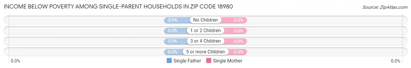 Income Below Poverty Among Single-Parent Households in Zip Code 18980