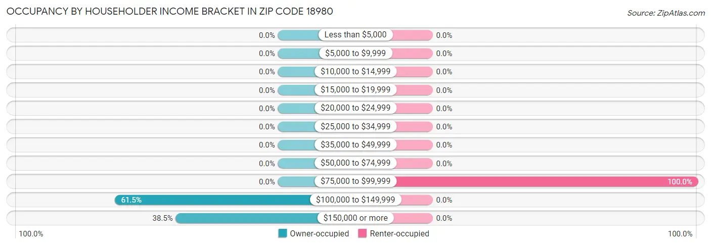 Occupancy by Householder Income Bracket in Zip Code 18980