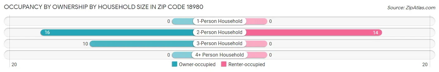 Occupancy by Ownership by Household Size in Zip Code 18980