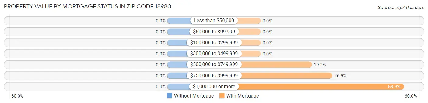 Property Value by Mortgage Status in Zip Code 18980