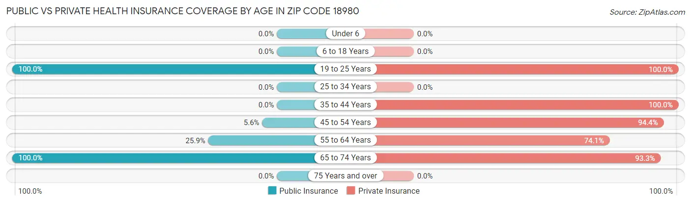 Public vs Private Health Insurance Coverage by Age in Zip Code 18980