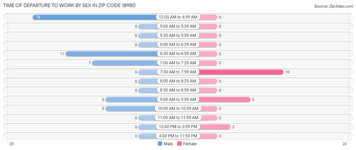 Time of Departure to Work by Sex in Zip Code 18980
