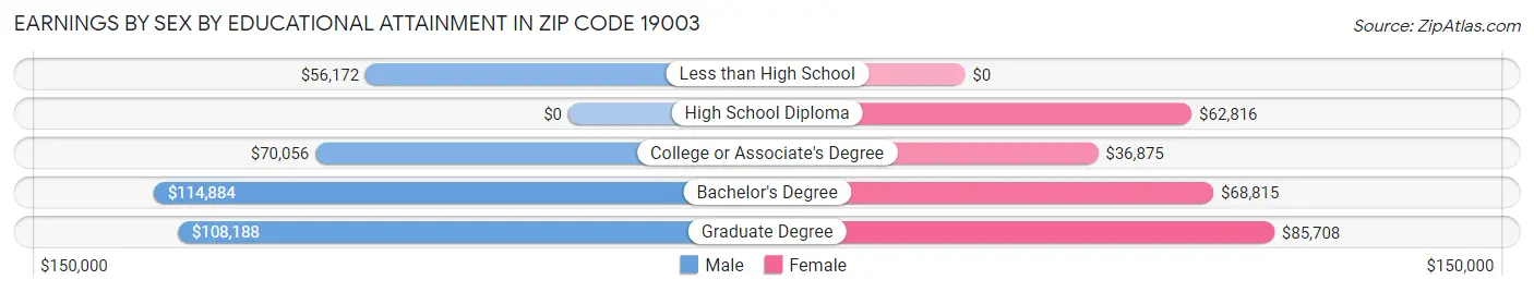 Earnings by Sex by Educational Attainment in Zip Code 19003