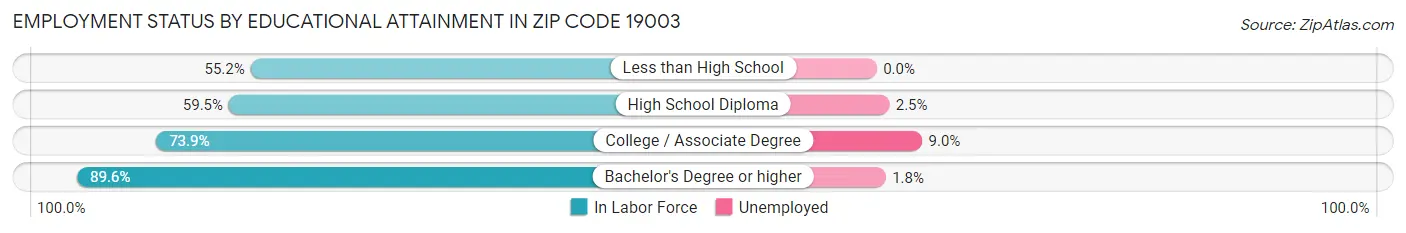 Employment Status by Educational Attainment in Zip Code 19003