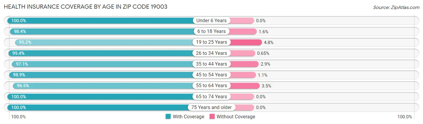 Health Insurance Coverage by Age in Zip Code 19003