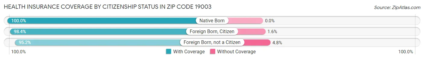 Health Insurance Coverage by Citizenship Status in Zip Code 19003