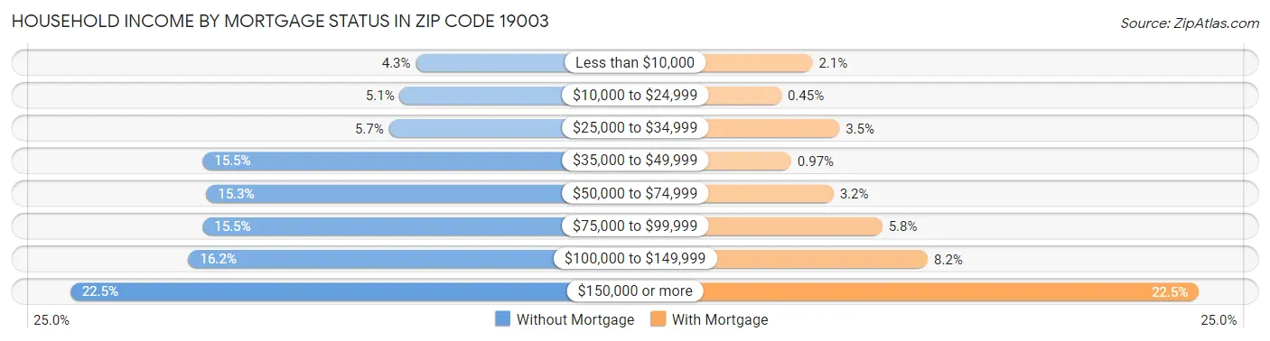 Household Income by Mortgage Status in Zip Code 19003
