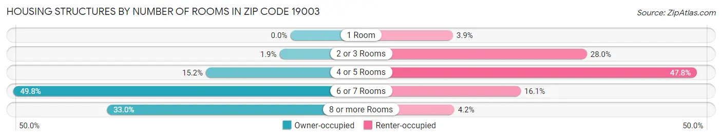 Housing Structures by Number of Rooms in Zip Code 19003