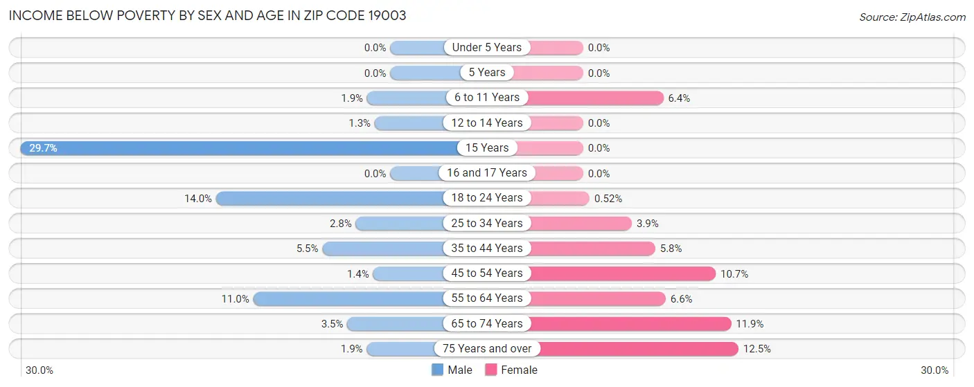 Income Below Poverty by Sex and Age in Zip Code 19003