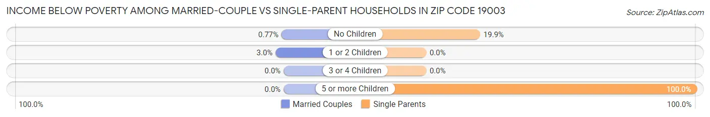 Income Below Poverty Among Married-Couple vs Single-Parent Households in Zip Code 19003