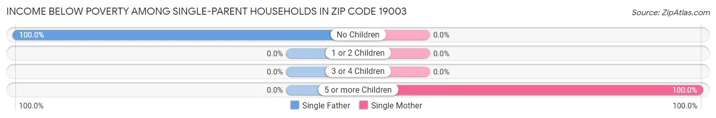 Income Below Poverty Among Single-Parent Households in Zip Code 19003