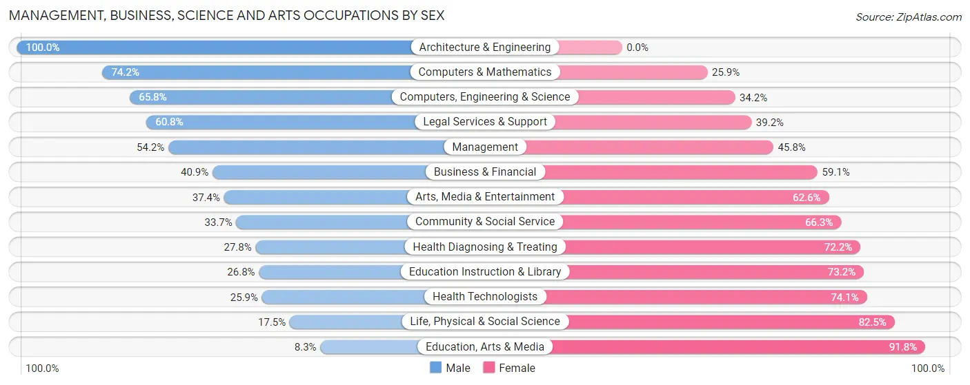 Management, Business, Science and Arts Occupations by Sex in Zip Code 19003