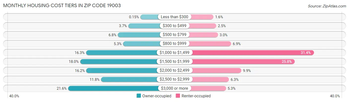 Monthly Housing Cost Tiers in Zip Code 19003
