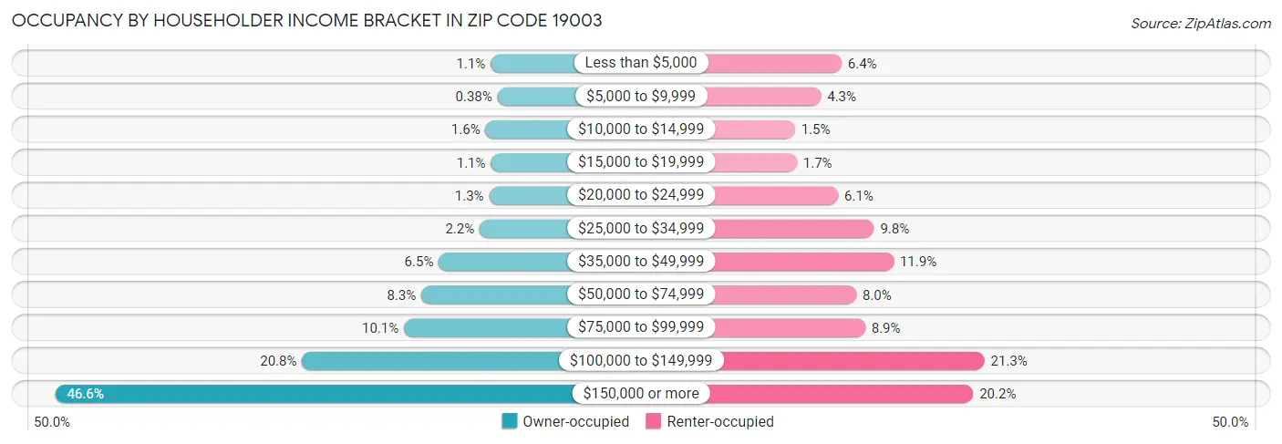 Occupancy by Householder Income Bracket in Zip Code 19003