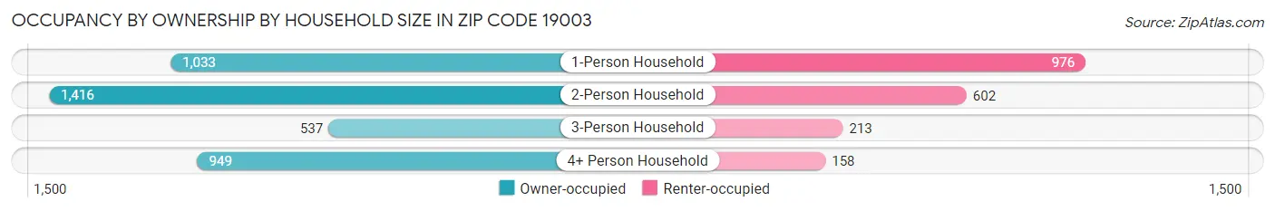 Occupancy by Ownership by Household Size in Zip Code 19003