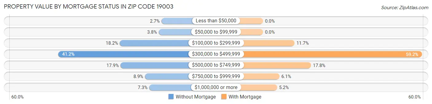 Property Value by Mortgage Status in Zip Code 19003