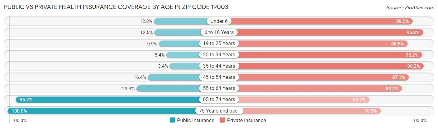 Public vs Private Health Insurance Coverage by Age in Zip Code 19003