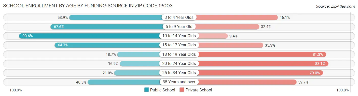 School Enrollment by Age by Funding Source in Zip Code 19003
