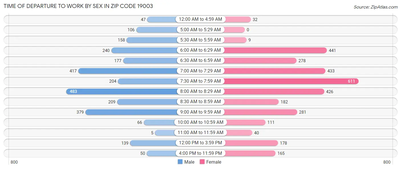 Time of Departure to Work by Sex in Zip Code 19003