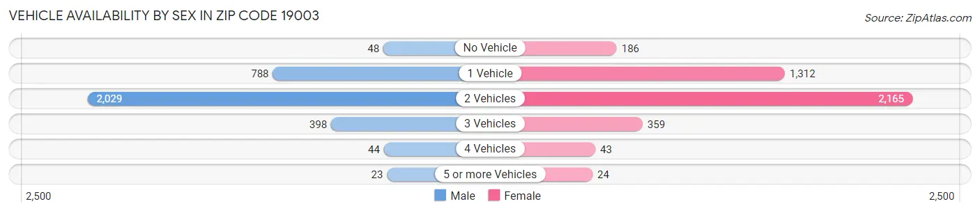 Vehicle Availability by Sex in Zip Code 19003