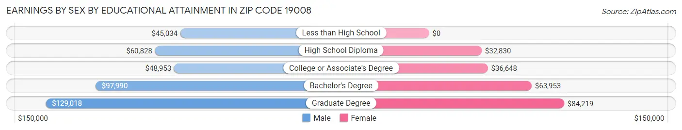 Earnings by Sex by Educational Attainment in Zip Code 19008
