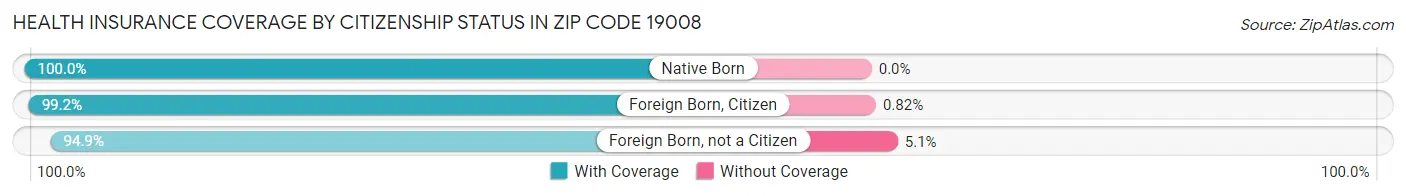 Health Insurance Coverage by Citizenship Status in Zip Code 19008