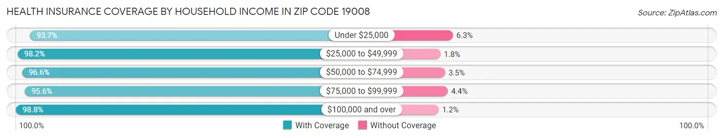 Health Insurance Coverage by Household Income in Zip Code 19008