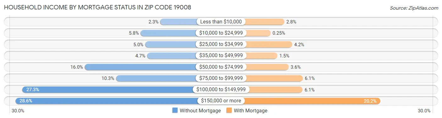 Household Income by Mortgage Status in Zip Code 19008