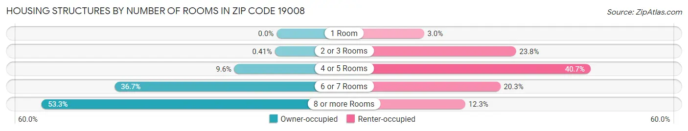 Housing Structures by Number of Rooms in Zip Code 19008