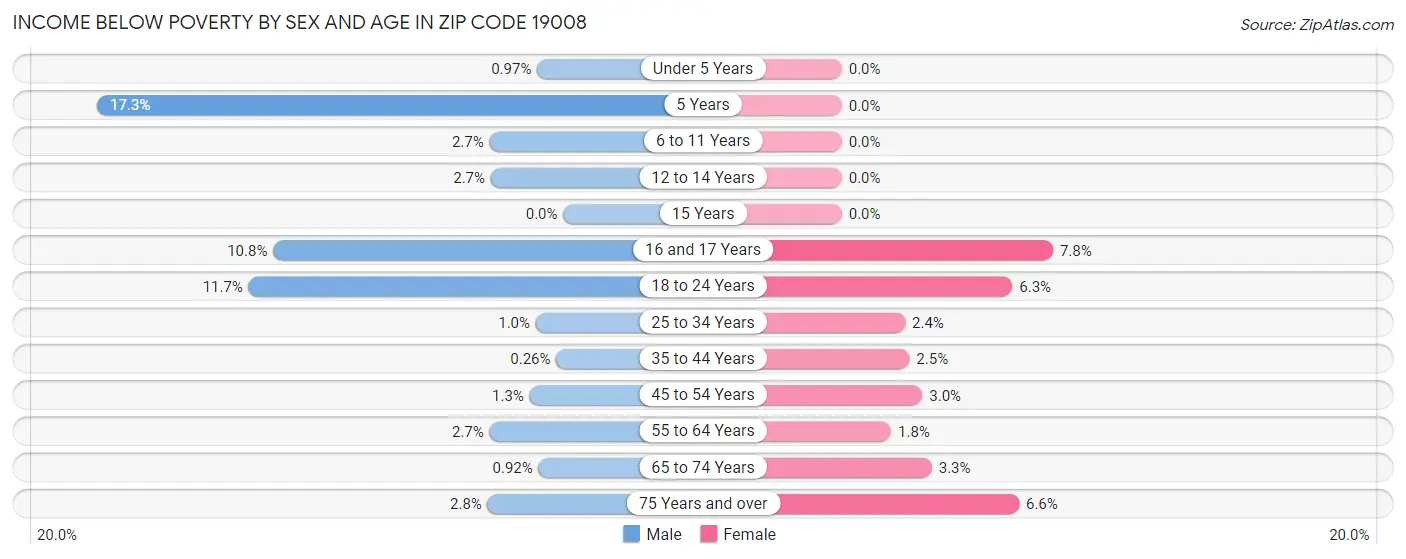 Income Below Poverty by Sex and Age in Zip Code 19008