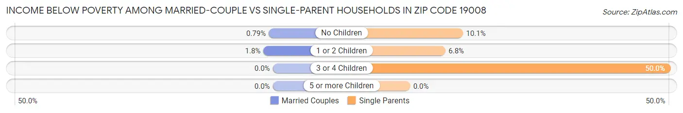 Income Below Poverty Among Married-Couple vs Single-Parent Households in Zip Code 19008