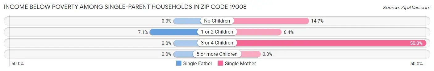 Income Below Poverty Among Single-Parent Households in Zip Code 19008