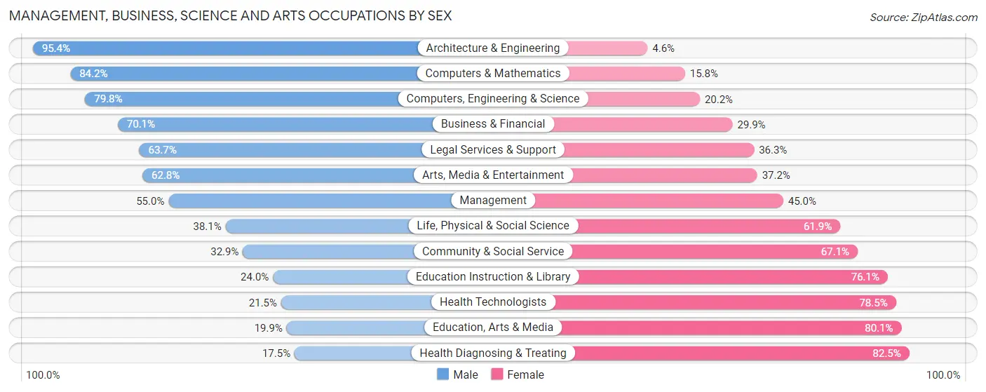 Management, Business, Science and Arts Occupations by Sex in Zip Code 19008