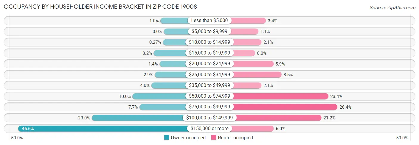 Occupancy by Householder Income Bracket in Zip Code 19008