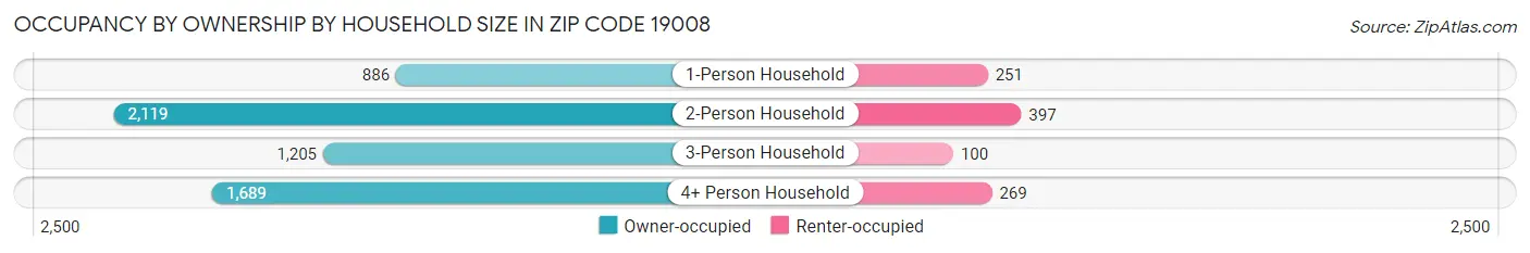 Occupancy by Ownership by Household Size in Zip Code 19008