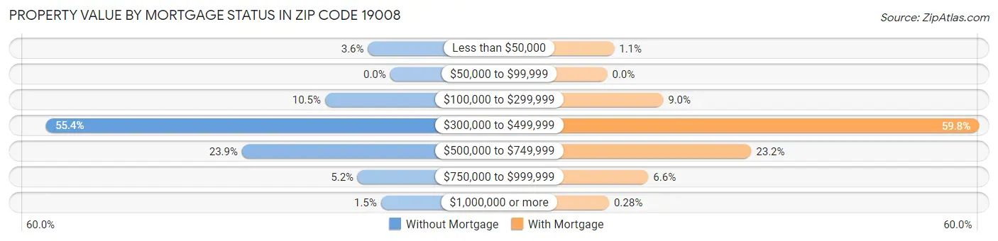 Property Value by Mortgage Status in Zip Code 19008