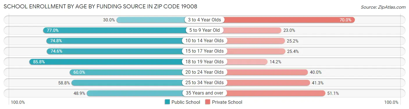 School Enrollment by Age by Funding Source in Zip Code 19008