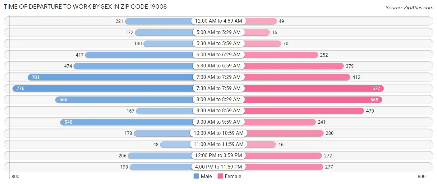 Time of Departure to Work by Sex in Zip Code 19008