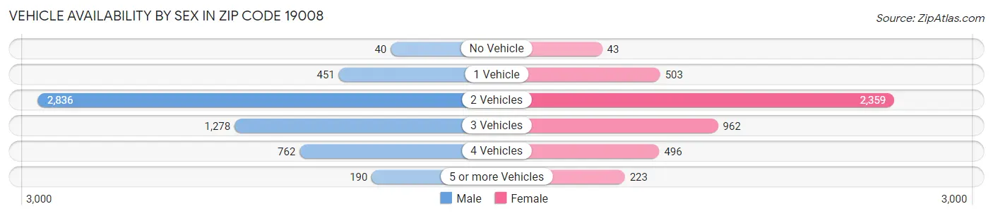 Vehicle Availability by Sex in Zip Code 19008