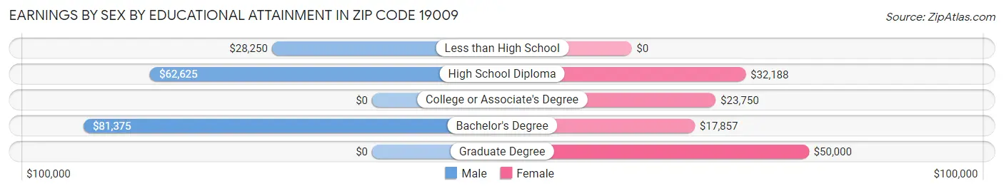 Earnings by Sex by Educational Attainment in Zip Code 19009