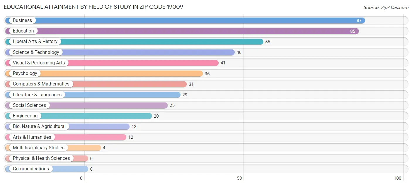 Educational Attainment by Field of Study in Zip Code 19009